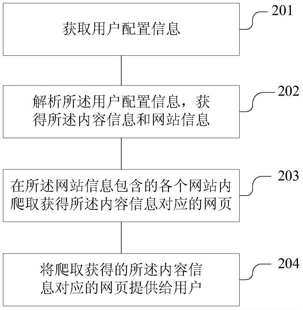 Implementation method and device for Internet data customization