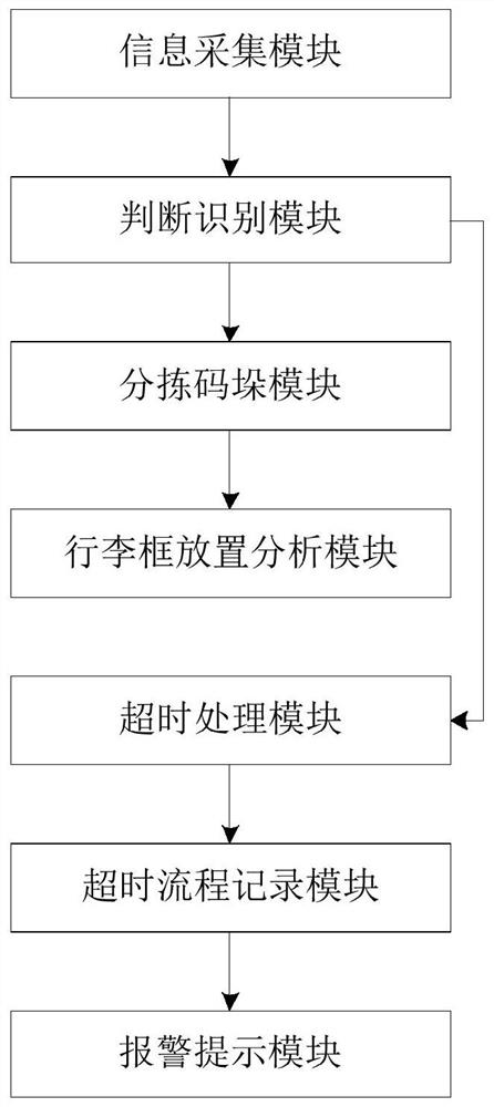 Automatic logistics transportation, sorting, loading and unloading system and loading and unloading method