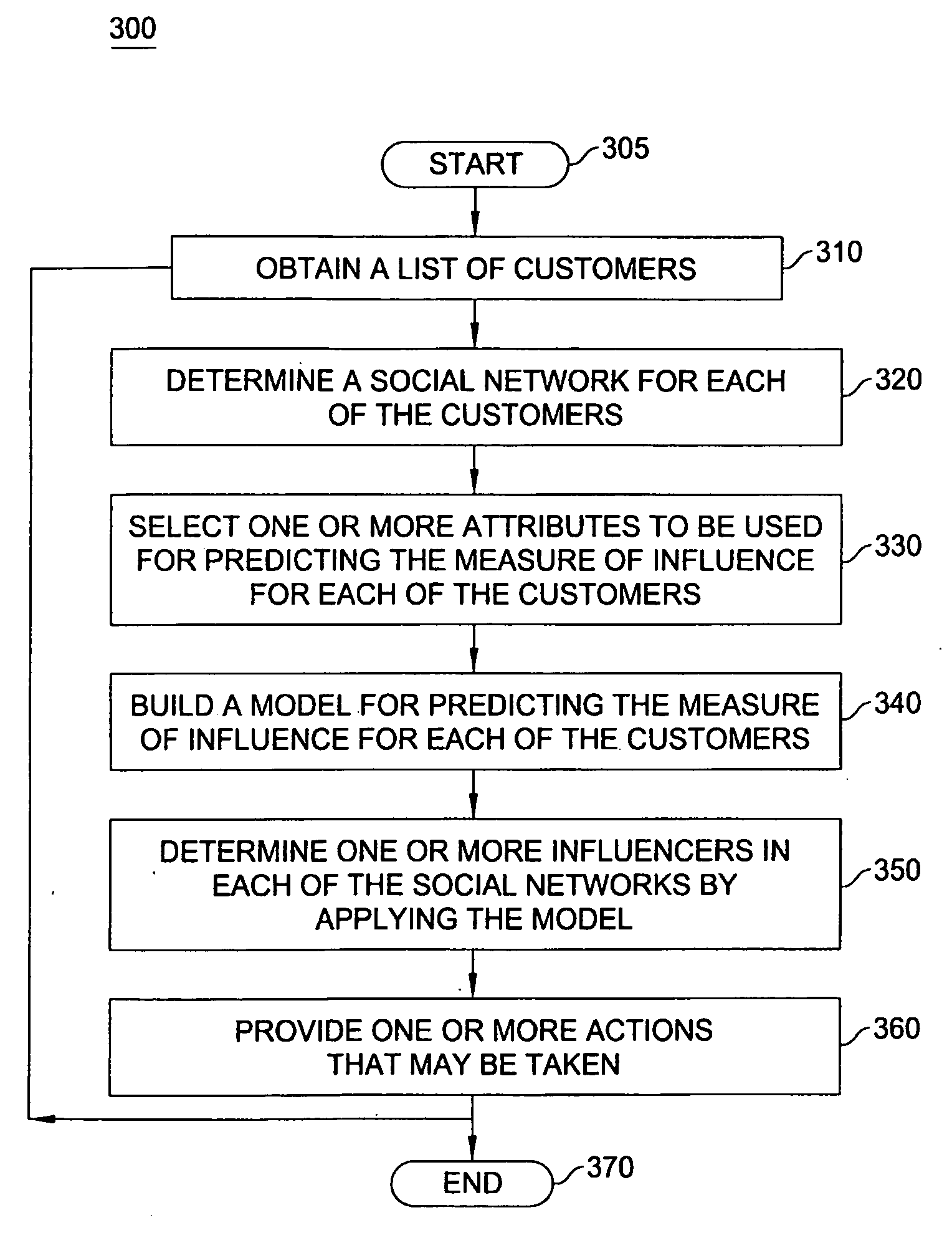 Method and apparatus to identify influencers