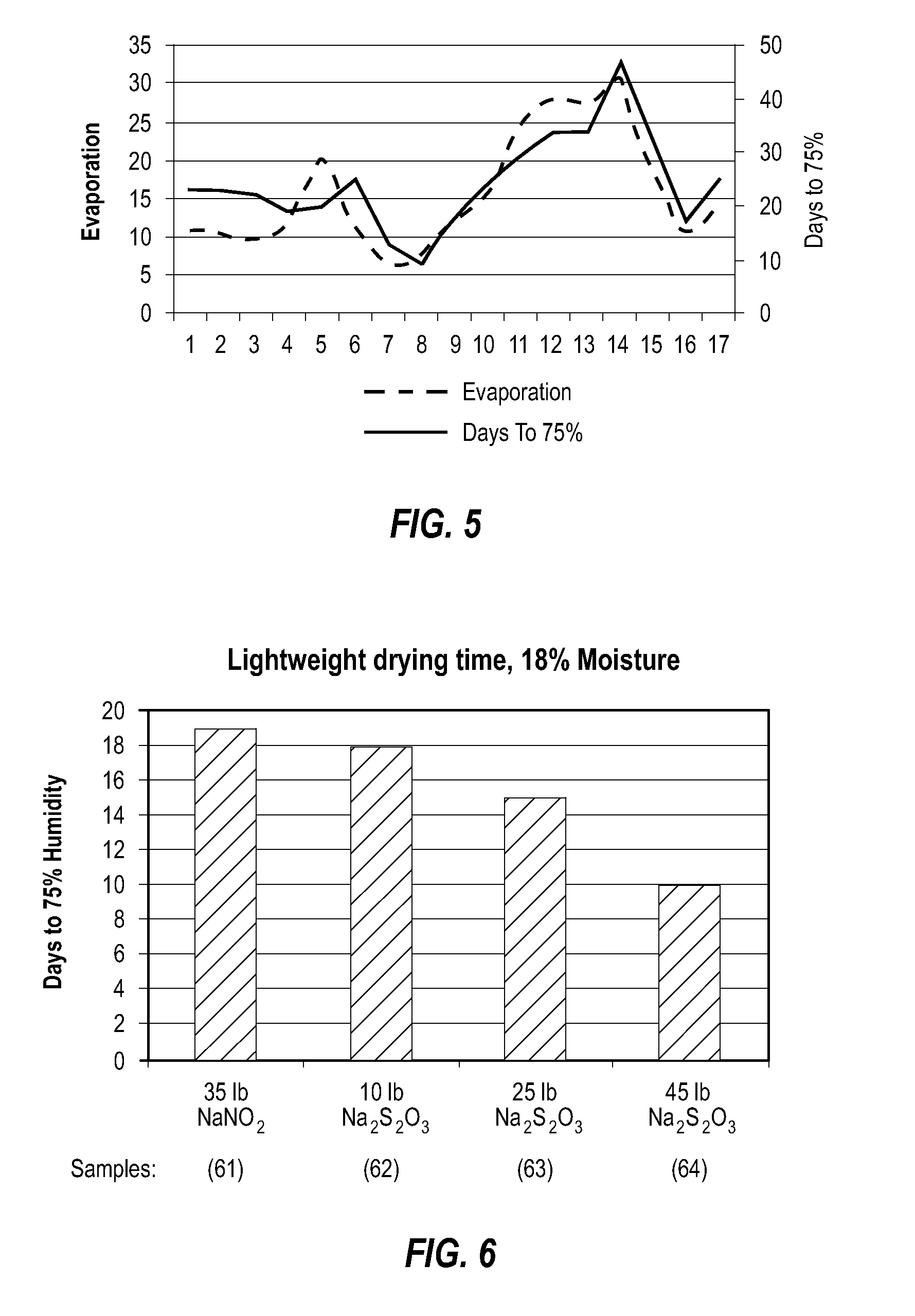 Concrete compositions with reduced drying time and methods of manufacturing same