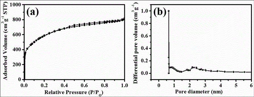 A kind of preparation method for the nano electrode material of supercapacitor