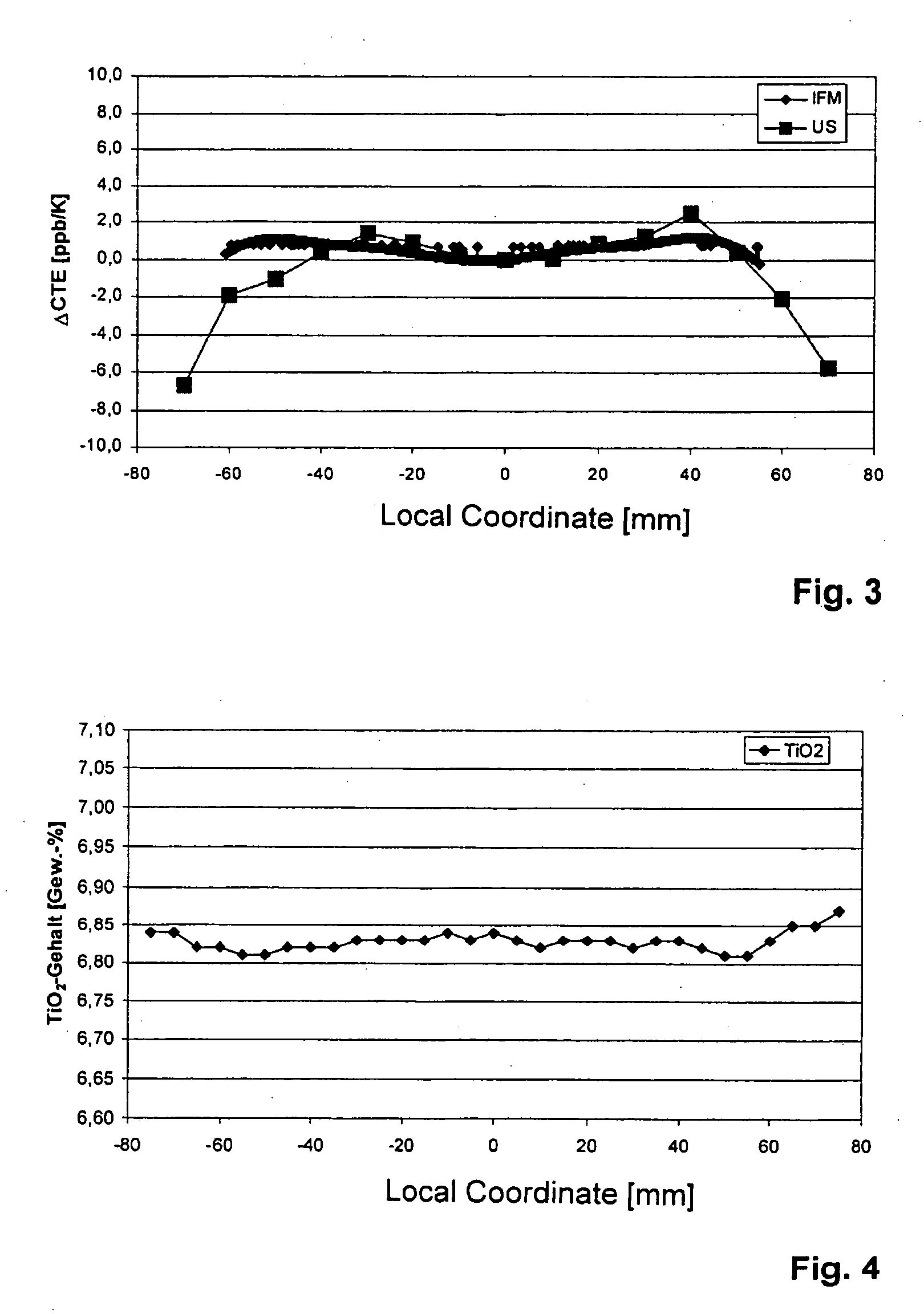 SiO2-TiO2 glass body with improved resistance to radiation