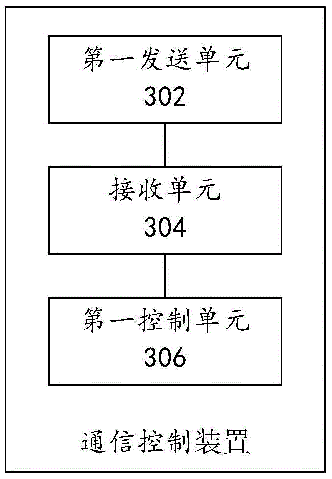 Communication control method and device