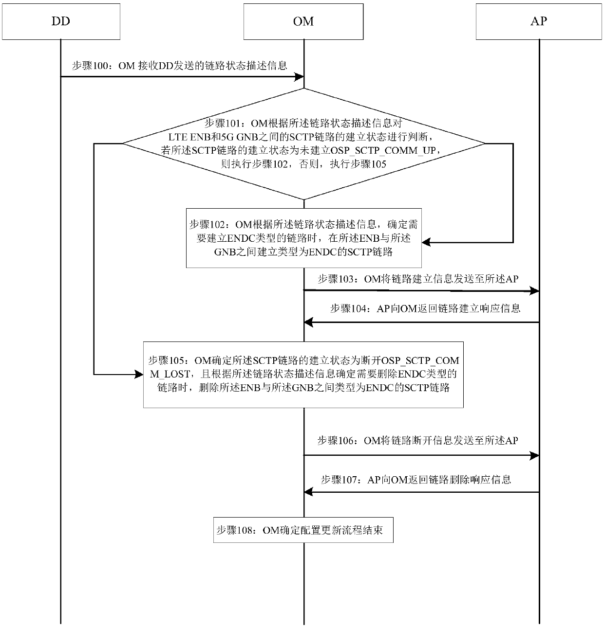 Method and device for managing dual-connection ENDC link