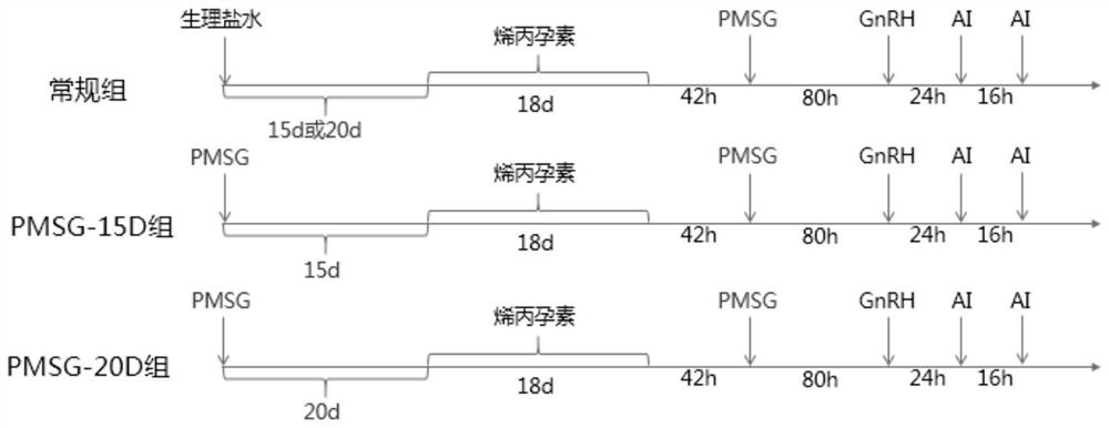 A method to improve the efficiency of timed insemination of gilts