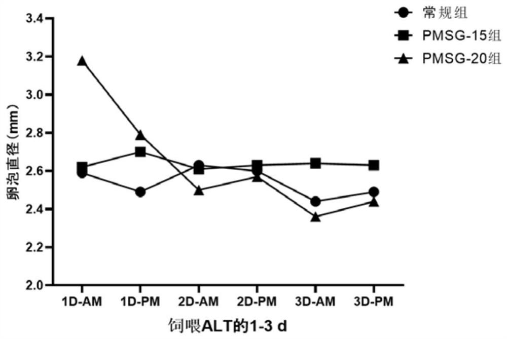 A method to improve the efficiency of timed insemination of gilts