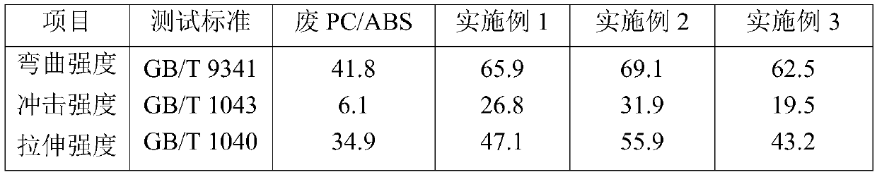 A kind of recycled PC/ABS alloy material and its preparation method using macromolecular chain extender original repair modification