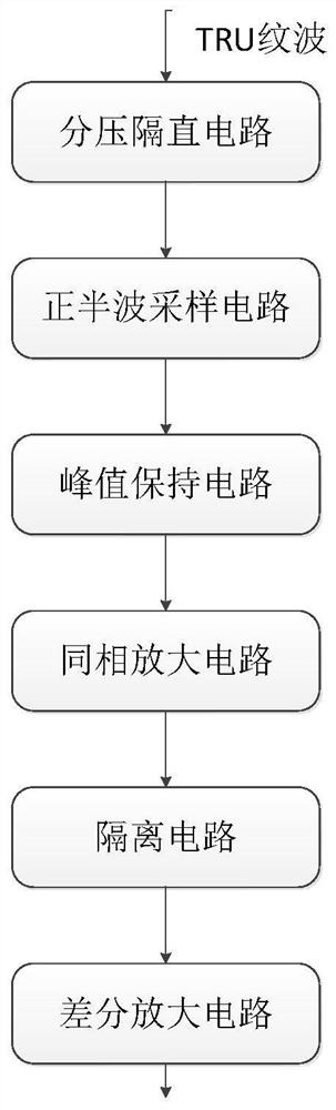 Aviation TRU output ripple voltage detection method