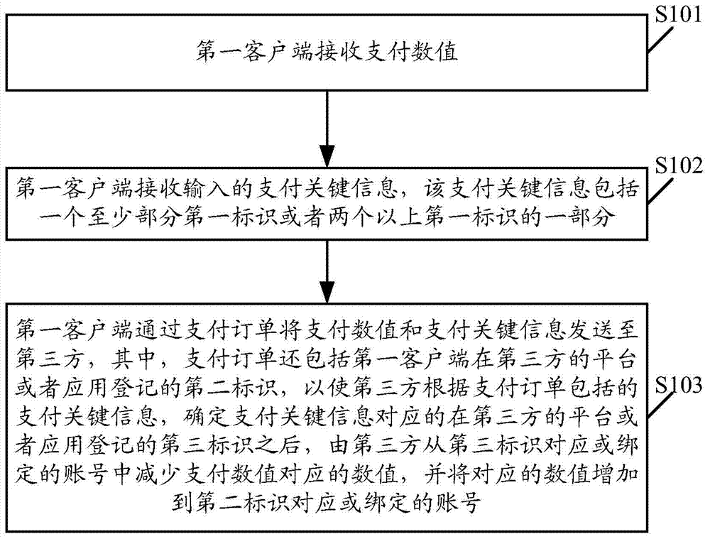 Data processing method and related equipment and system
