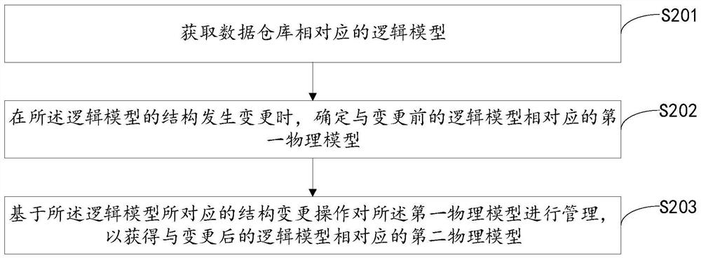 Data model management method, device and equipment