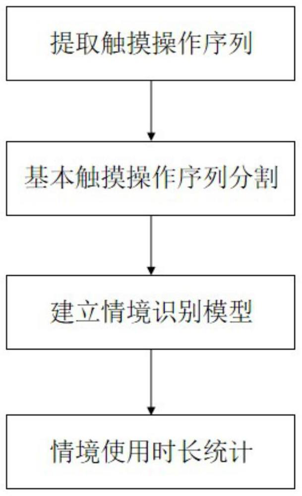 Smart phone use situation recognition method based on touch behavior sequence
