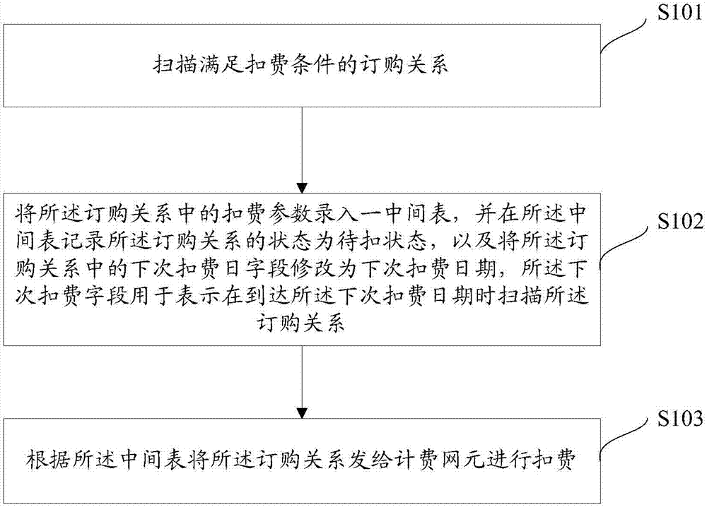 Subscription relationship charging method and device