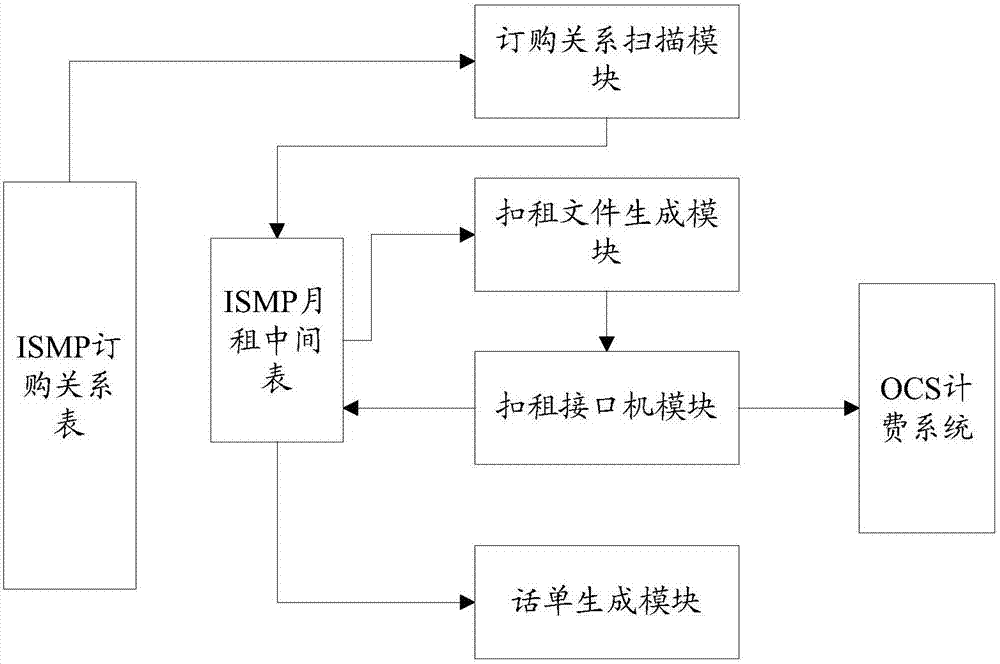 Subscription relationship charging method and device