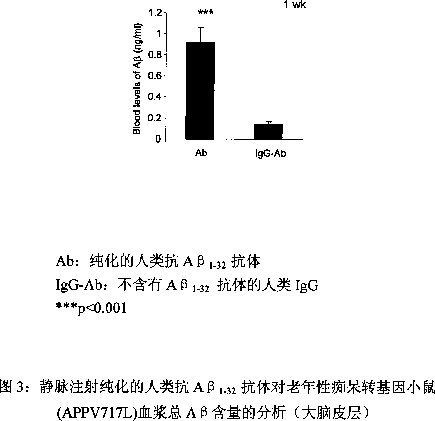 Human anti-Abeta(1-32) amyloid antibody, purifying method and use thereof