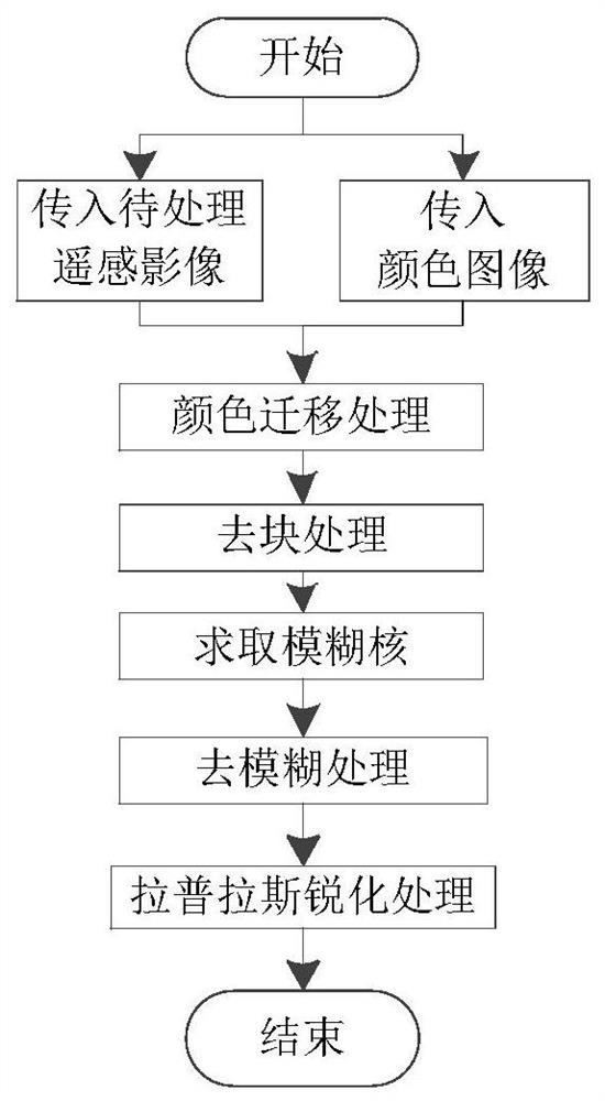 A Color Enhancement Method Suitable for Remote Sensing Image