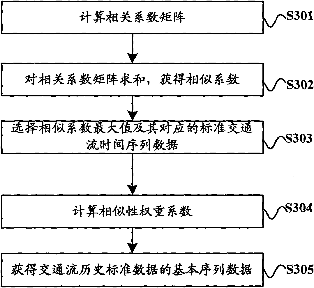Short-time prediction method and system of traffic flow data