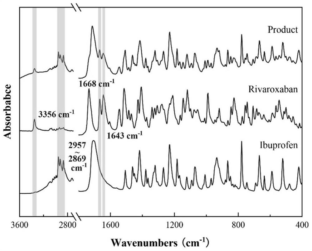 Ibuprofen-loaded rivaroxaban functional particles and preparation method thereof