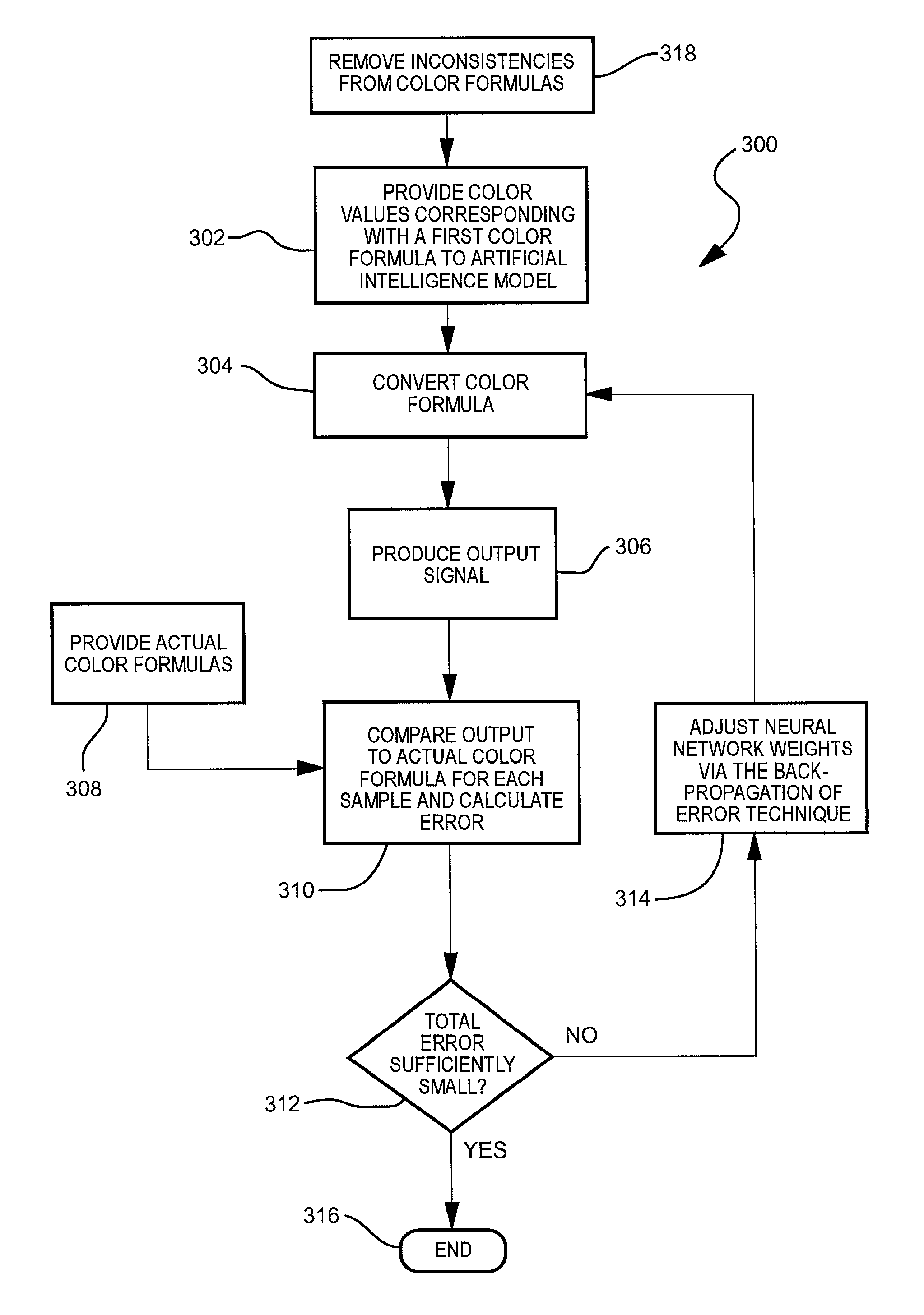 System and method for converting a color formula using an artificial intelligence based conversion model