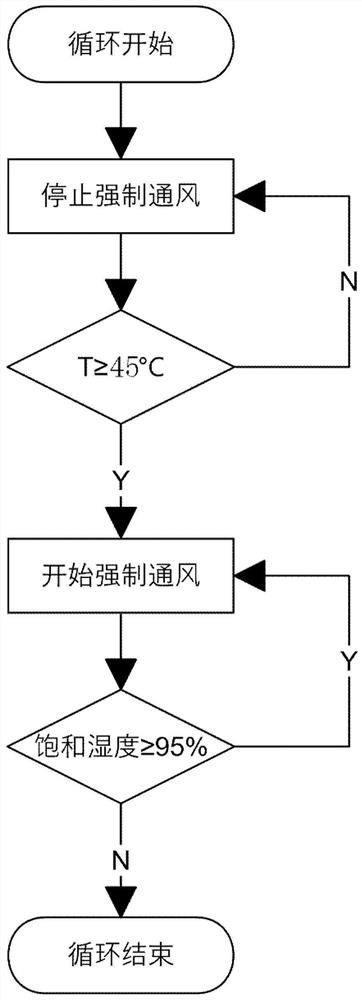 Forced ventilation horizontal flow biological drying reaction device and method