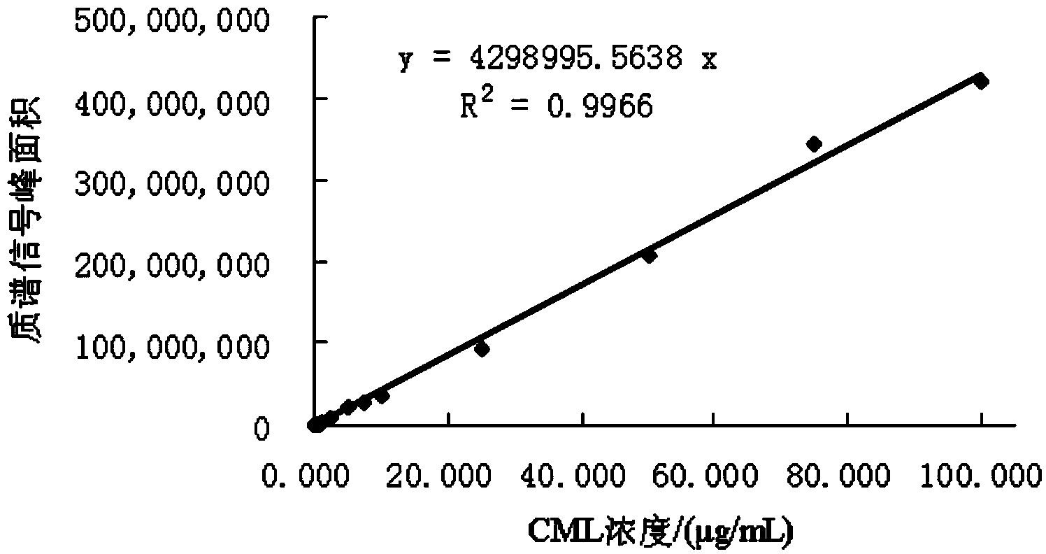 Method for detecting carboxy methyl lysine (CML) in soybean sauce