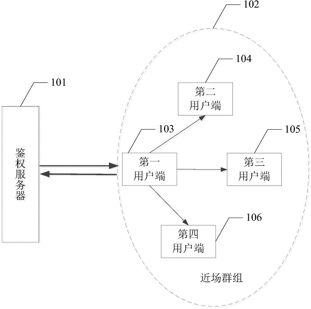 Authentication method, device and system