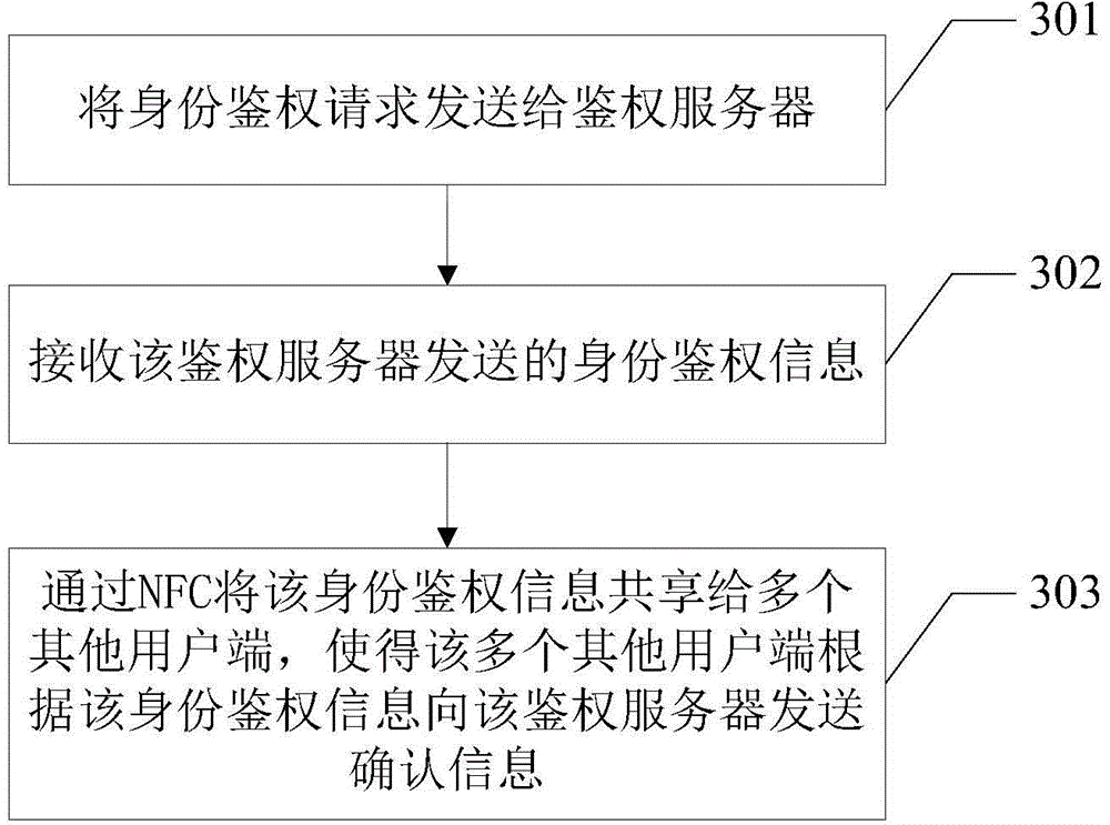 Authentication method, device and system