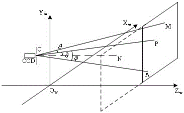 A 3D Coordinate Measurement Method Based on Ray Angle Calibration