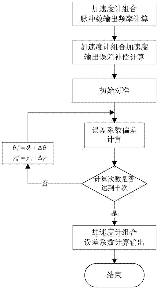 Method for calibrating combined error coefficient of accelerometer under condition of reference uncertainty