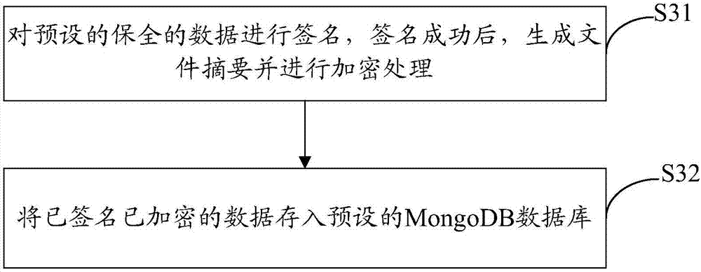 A data security method and relevant systems