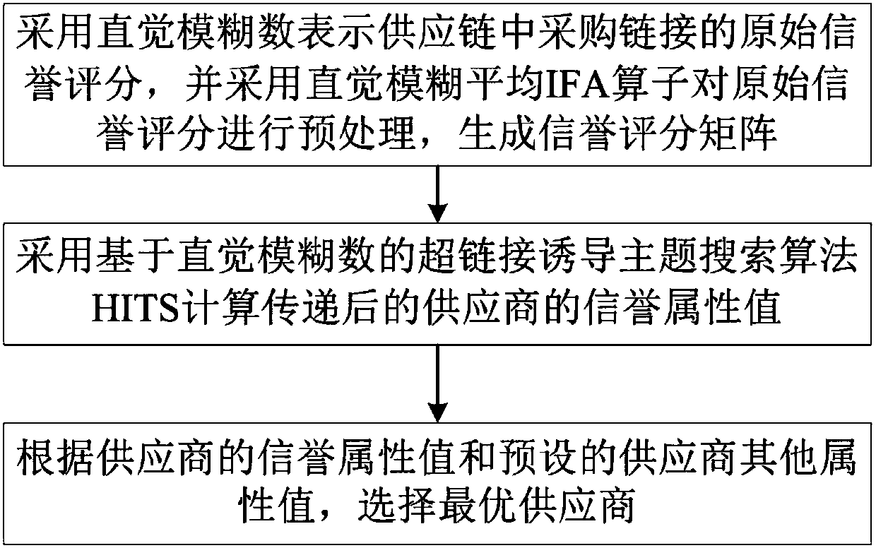 Supplier selection method and device based on intuitive fuzzy number and credit transfer