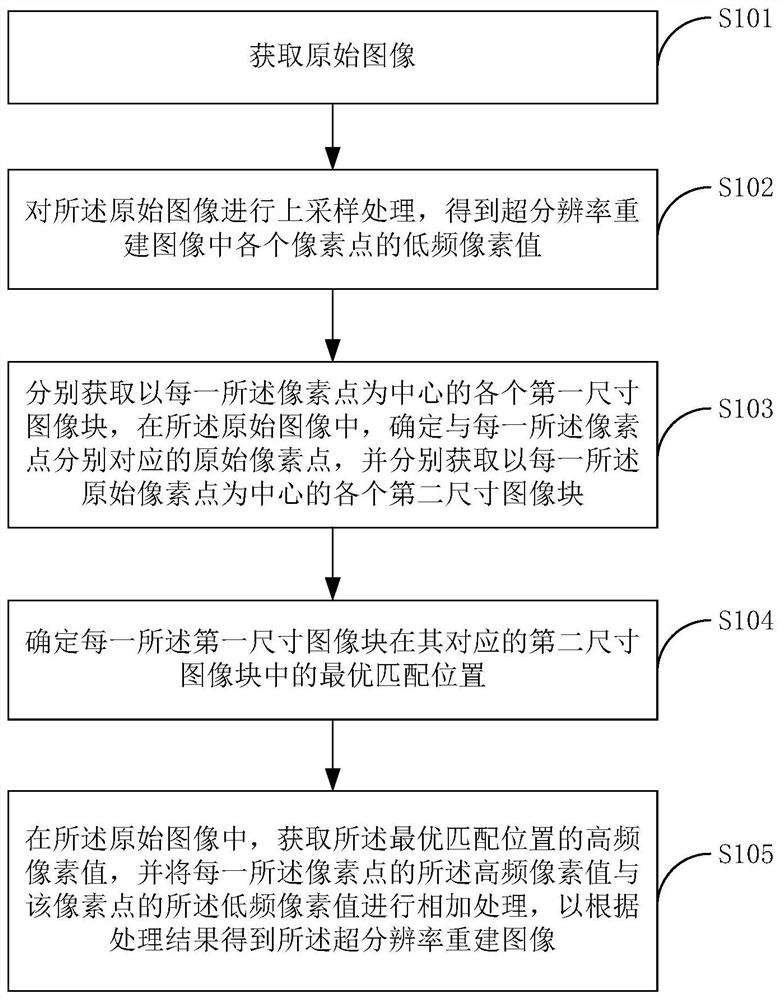 Super-resolution reconstruction method and device