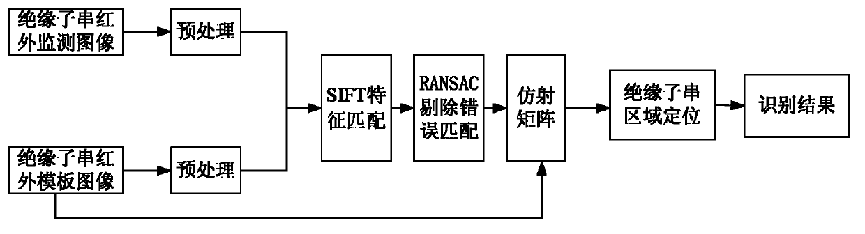 Automatic identification method of insulator chain infrared image