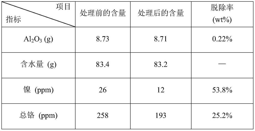 A method for removing heavy metal chromium and nickel in aluminum slag