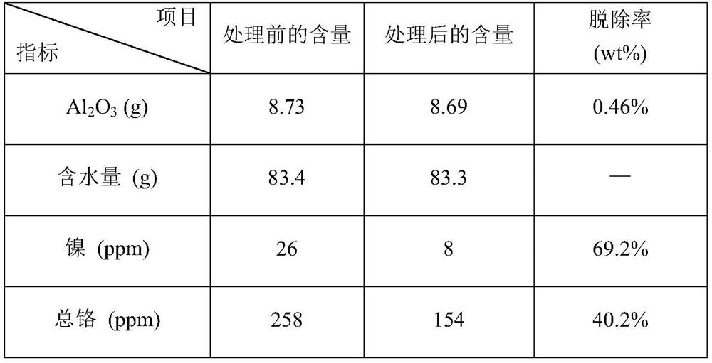 A method for removing heavy metal chromium and nickel in aluminum slag