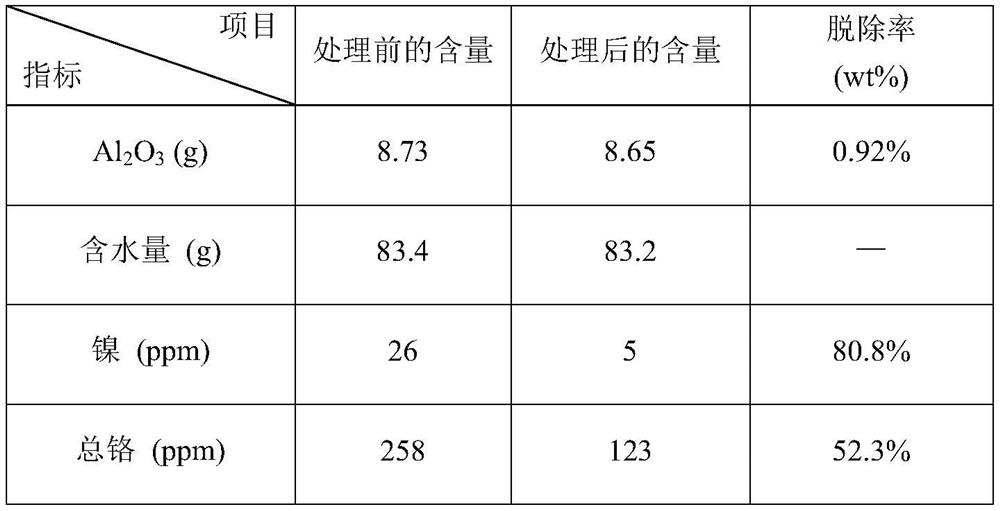 A method for removing heavy metal chromium and nickel in aluminum slag