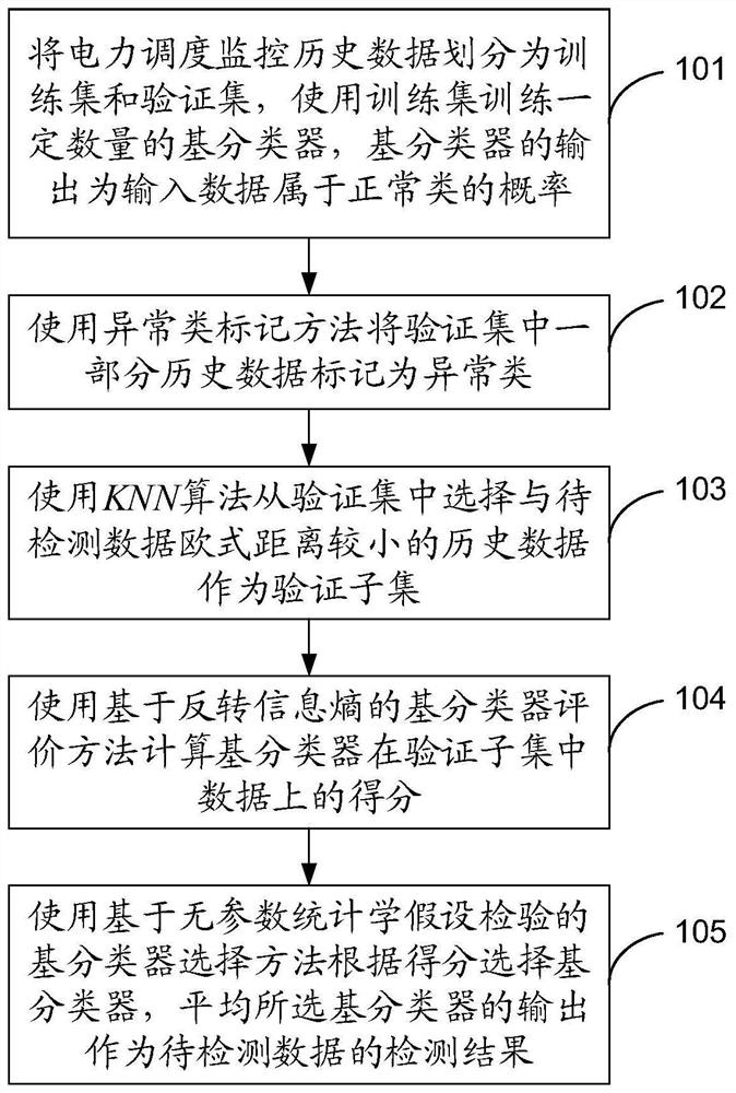 An anomaly detection method for power dispatching monitoring data based on dynamic integration of reversed information entropy