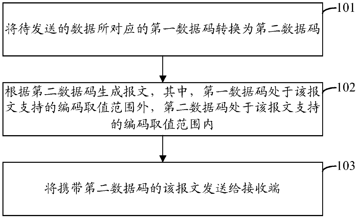 Method and device for transmitting data codes in messages