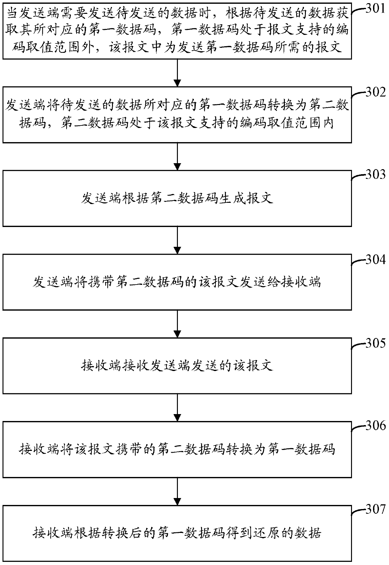 Method and device for transmitting data codes in messages