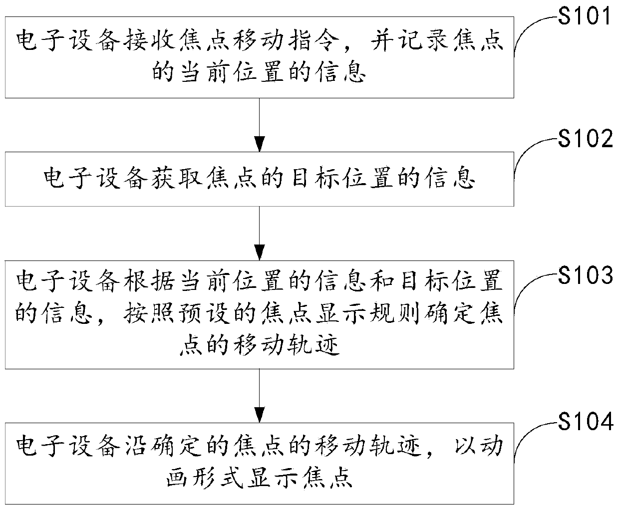 Display method and device of movable focal point