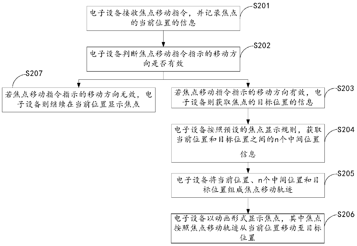 Display method and device of movable focal point