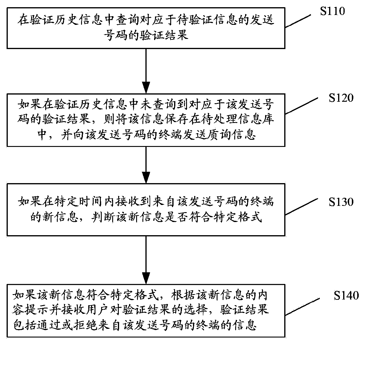 Mobile phone message authentication method and apparatus