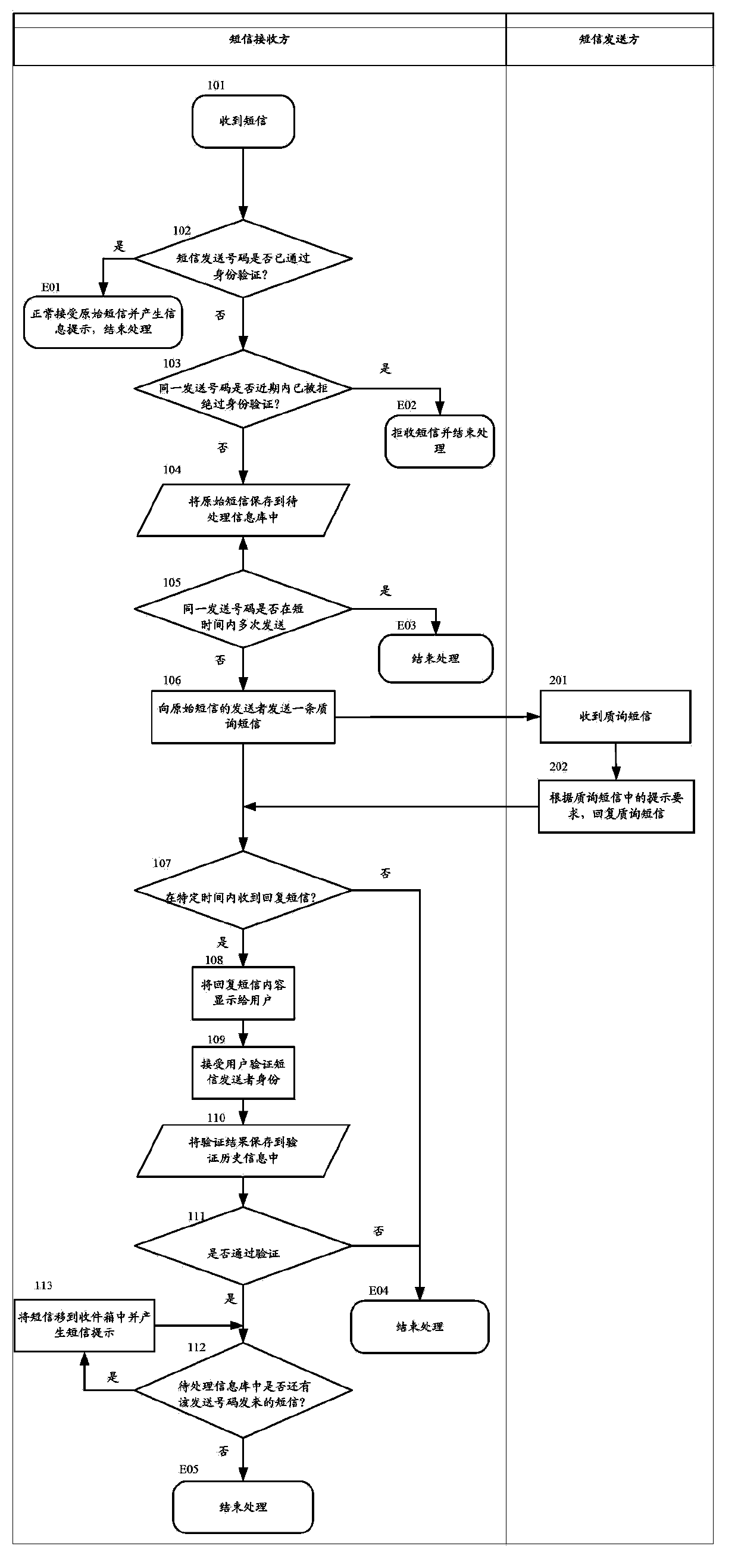 Mobile phone message authentication method and apparatus