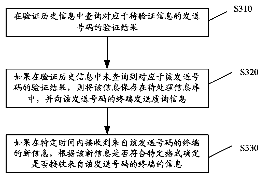 Mobile phone message authentication method and apparatus