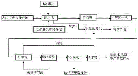 Treatment process for high-concentration liquid crystal wastewater