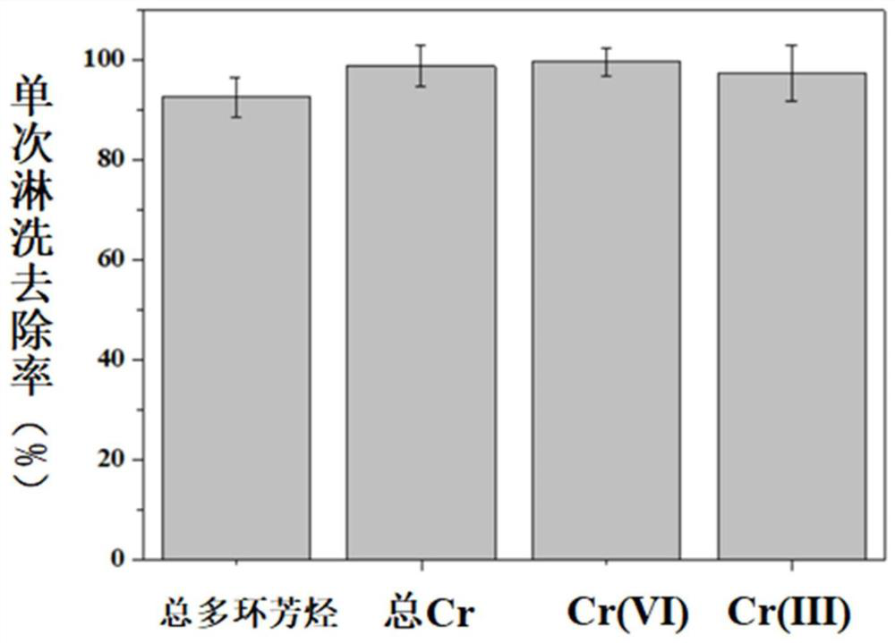 Synergistic leaching solution of polycyclic aromatic hydrocarbons and chromium composite polluted soil in electroplating industry and its application
