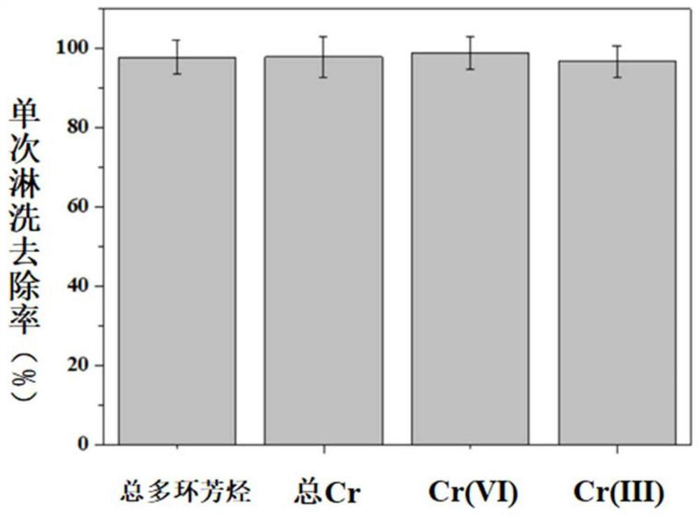 Synergistic leaching solution of polycyclic aromatic hydrocarbons and chromium composite polluted soil in electroplating industry and its application