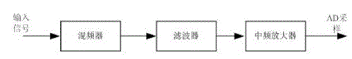 Petroleum leakage radar detecting system based on linear frequency modulation signal system