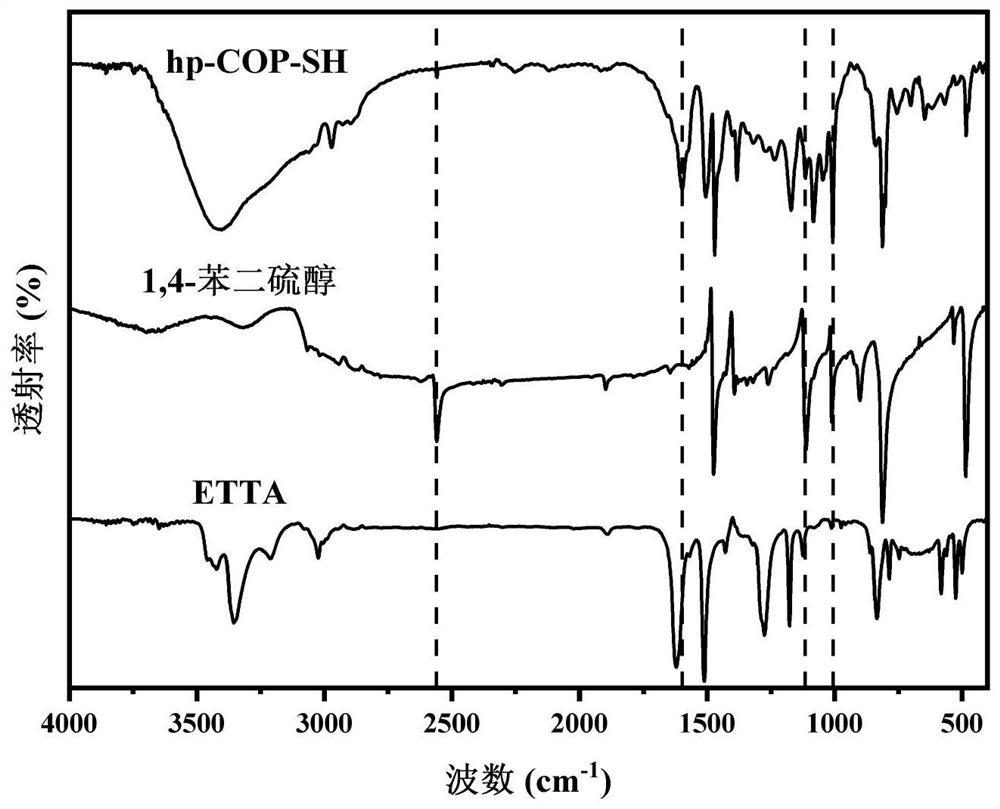 A kind of hierarchical porous covalent organic polymer material and its preparation method and application