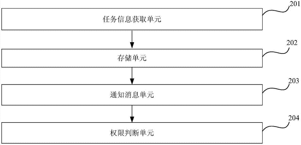 A bank task assignment method and device