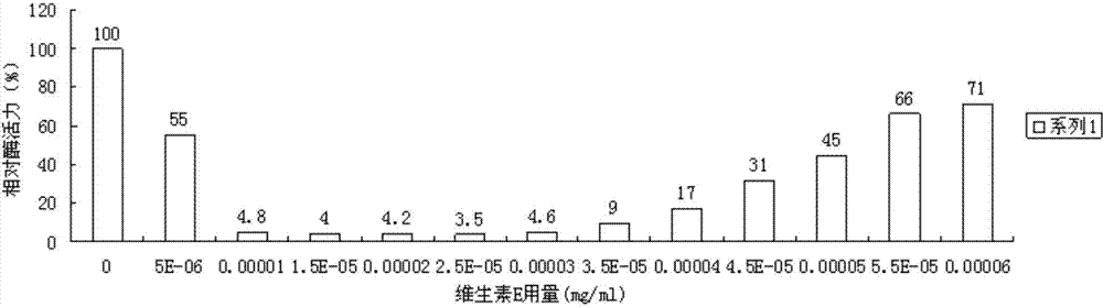 Application of vitamin E in inactivating bromelin at normal temperature